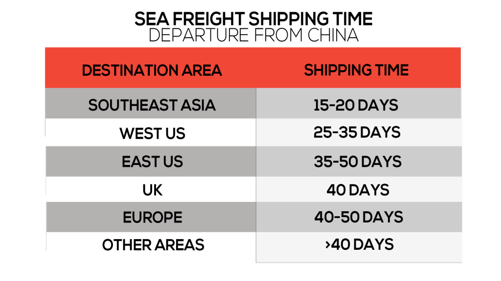 délai d'expédition du fret maritime
